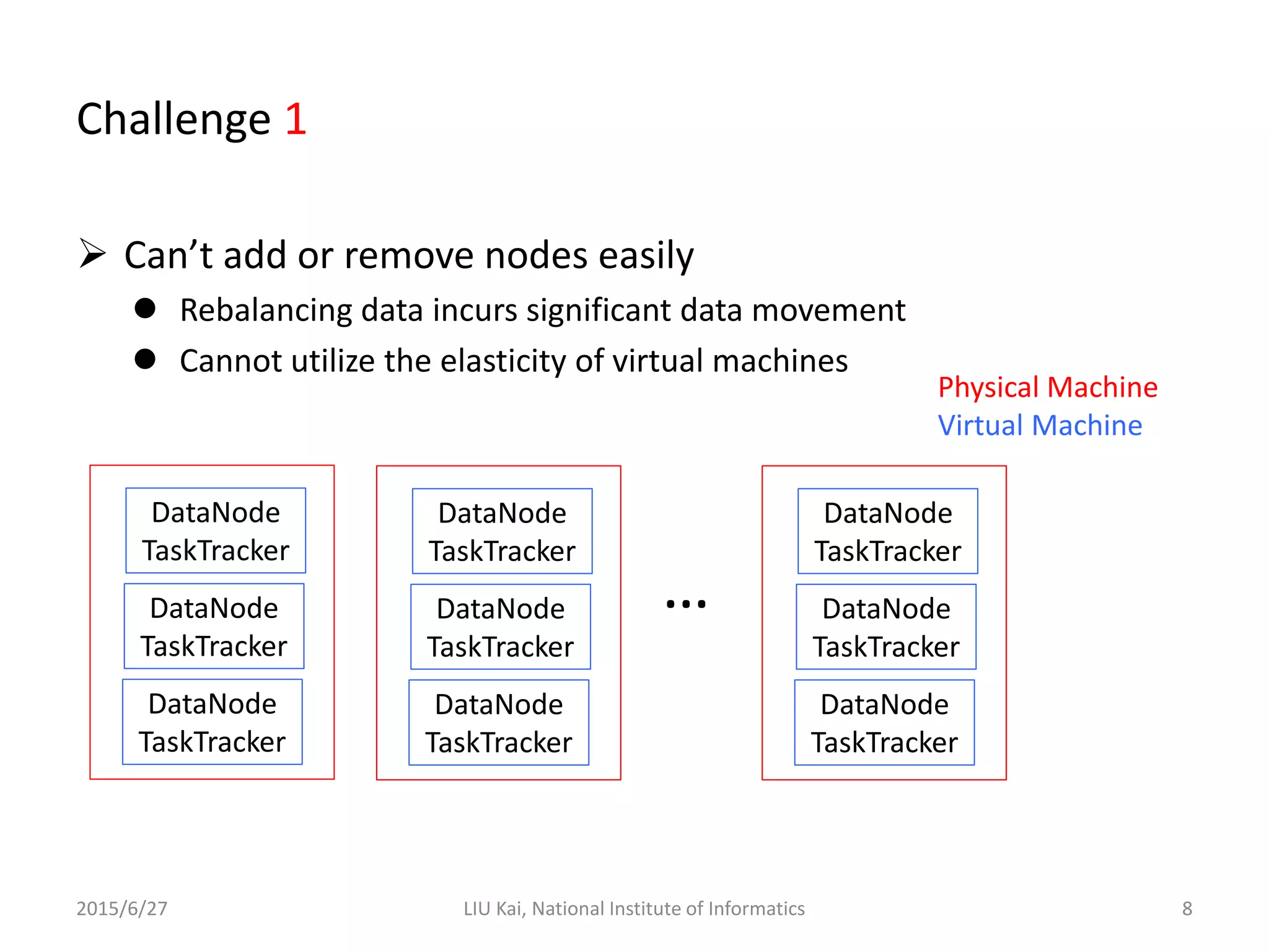 Challenge 1
 Can’t add or remove nodes easily
 Rebalancing data incurs significant data movement
 Cannot utilize the elasticity of virtual machines
2015/6/27 LIU Kai, National Institute of Informatics 8
DataNode
TaskTracker
DataNode
TaskTracker
DataNode
TaskTracker
Physical Machine
Virtual Machine
DataNode
TaskTracker
DataNode
TaskTracker
DataNode
TaskTracker
DataNode
TaskTracker
DataNode
TaskTracker
DataNode
TaskTracker
…
 