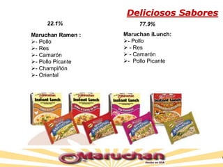 Deliciosos Sabores
Maruchan Ramen :
- Pollo
- Res
- Camarón
- Pollo Picante
- Champiñón
- Oriental
Maruchan iLunch:
- Pollo
 - Res
 - Camarón
- Pollo Picante
77.9%22.1%
 