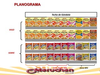 PLANOGRAMA
VASO
SOBRE
Techo de Góndola
Carne de Res 30% Otros 40%Pollo 30%
 