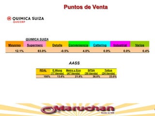 Puntos de Venta
QUIMICA SUIZA
Mayoreo Supermerc Detalle Conveniencia Cattering Industrial Varios
12.1% 83.0% -0.5% 4.0% 0.9% 0.0% 0.4%
REAL E.Wong Metro y Eco SPSA Tottus
(17 tienda) (47 tienda) (50 tienda) (24 tienda)
100% 13.6% 21.8% 38.0% 23.0%
AASS
 