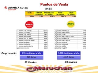 Puntos de Venta
REAL E.Wong Metro y Eco SPSA Tottus
(17 tienda) (47 tienda) (50 tienda) (24 tienda)
100% 13.6% 21.8% 38.0% 23.0%
AASS
1 WONG SAN MIGUEL 11659
2 WONG CHACARILLA 8090
3 WONG SAN BORJA 7868
4 WONG BENAVIDES 6892
5 WONG DOS DE MAYO 6704
6 WONG OVALO GUTIERREZ 6277
7 WONG ALDAVAS 5946
8 WONG CAMACHO 4553
9 WONG BAJADA BALTA 4062
10 WONG AURORA 3690
1 METRO SAN MIGUEL 8743
2 METRO LIMATAMBO 7545
3 METRO SUCRE 7239
4 METRO SAN JUAN DE LURIG 5735
5 METRO CHORRILLOS 4819
6 METRO PLAZA NORTE 4769
7 METRO CANADA 4666
8 METRO PERSHING 4419
9 METRO BREÑA 4081
10 METRO FAUCETT 3849
6,574 unidades al año
548 diarias
5,586.5 unidades al año
465.5 diarias
En promedio:
18 tiendas 69 tiendas
 