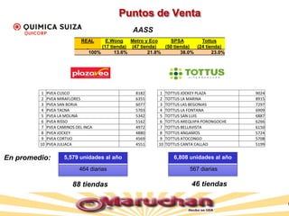 Puntos de Venta
REAL E.Wong Metro y Eco SPSA Tottus
(17 tienda) (47 tienda) (50 tienda) (24 tienda)
100% 13.6% 21.8% 38.0% 23.0%
AASS
1 PVEA CUSCO 8182
2 PVEA MIRAFLORES 6355
3 PVEA SAN BORJA 6077
4 PVEA TACNA 5703
5 PVEA LA MOLINA 5342
6 PVEA RISSO 5162
7 PVEA CAMINOS DEL INCA 4972
8 PVEA JOCKEY 4880
9 PVEA CORTIJO 4569
10 PVEA JULIACA 4551
1 TOTTUS JOCKEY PLAZA 9024
2 TOTTUS LA MARINA 8915
3 TOTTUS LAS BEGONIAS 7297
4 TOTTUS LA FONTANA 6909
5 TOTTUS SAN LUIS 6887
6 TOTTUS AREQUIPA PORONGOCHE 6266
7 TOTTUS BELLAVISTA 6150
8 TOTTUS ANGAMOS 5724
9 TOTTUS ATOCONGO 5708
10 TOTTUS CANTA CALLAO 5199
5,579 unidades al año
464 diarias
6,808 unidades al año
567 diarias
En promedio:
88 tiendas 46 tiendas
 