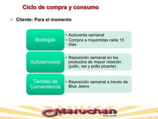 Ciclo de compra y consumo
 Cliente: Para el momento
• Autoventa semanal
• Compra a mayoristas cada 15
días
Bodegas
• Reposición semanal en los
productos de mayor rotación
(pollo, res y pollo picante)
Autoservicios
• Reposición semanal a través de
Blue Jeans
Tiendas de
Conveniencia
 