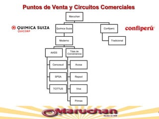 Puntos de Venta y Circuitos Comerciales
Maruchan
Quimica Suiza
Moderno
AASS
Cencosud
SPSA
TOTTUS
Tdas de
Conveniencia
Acosa
Repsol
Viva
Primax
Confiperú
Tradicional
 