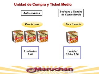 Unidad de Compra y Ticket Medio
Para la casa Para tomarla
3 unidades
8.40
1 unidad
3.20 o 3.00
Autoservicios
Bodegas y Tiendas
de Conveniencia
 