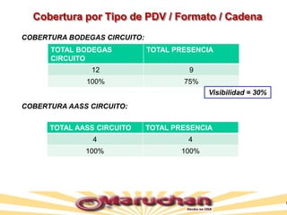Cobertura por Tipo de PDV / Formato / Cadena
COBERTURA BODEGAS CIRCUITO:
COBERTURA AASS CIRCUITO:
TOTAL BODEGAS
CIRCUITO
TOTAL PRESENCIA
12 9
100% 75%
TOTAL AASS CIRCUITO TOTAL PRESENCIA
4 4
100% 100%
Visibilidad = 30%
 