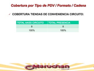  COBERTURA TIENDAS DE CONVENIENCIA CIRCUITO:
TOTAL AASS CIRCUITO TOTAL PRESENCIA
8 8
100% 100%
Cobertura por Tipo de PDV / Formato / Cadena
 