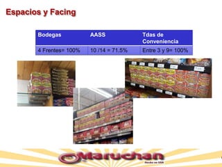 Espacios y Facing
Bodegas AASS Tdas de
Conveniencia
4 Frentes= 100% 10 /14 = 71.5% Entre 3 y 9= 100%
 