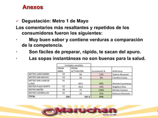 Anexos
 Degustación: Metro 1 de Mayo
Los comentarios más resaltantes y repetidos de los
consumidores fueron los siguientes:
· Muy buen sabor y contiene verduras a comparación
de la competencia.
· Son fáciles de preparar, rápido, te sacan del apuro.
· Las sopas instantáneas no son buenas para la salud.
Unidades vendidas
PROM
ABRIL
PROM
ACTIVACIÓN Incremento % Anfitriona
METRO LIMATAMBO 59 66 12% Valeria Ahuanari
METRO SAN MIGUEL 54 56 4% Carolina Cueva
METRO SAN JUAN DE
LURIG
41
60.6 48% Xiomara Laustanau
METRO PLAZA NORTE 32 36.6 14% Angelica Vilca
METRO BREÑA 28 75 168% Mirella Campos
METRO CHORRILLOS 25 33 32% Katiusca Ahuanari
TOTAL 239 327.2 37%
 