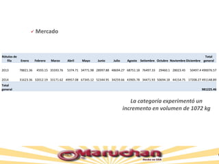 Mercado
Rótulos de
fila Enero Febrero Marzo Abril Mayo Junio Julio Agosto Setiembre Octubre Noviembre Diciembre
Total
general
2013 78821.36 4593.15 35593.76 5374.71 34771.98 28997.88 48694.27 68751.18 76497.33 29460.1 28023.45 50497.4 490076.57
2014 31623.36 32012.19 33171.62 49957.08 67345.12 52344.95 34259.66 43905.78 34471.93 50694.18 44154.75 17208.27 491148.89
Total
general 981225.46
La categoría experimentó un
incremento en volumen de 1072 kg
 Mercado
 