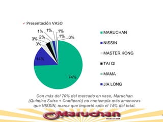 Presentaciones
74%
14%
3%
3% 2%
1% 1% 1%
1% 0%
MARUCHAN
NISSIN
MASTER KONG
TAI QI
MAMA
JIA LONG
 Presentación VASO
Con más del 70% del mercado en vaso, Maruchan
(Quimica Suiza + Confiperú) no contempla más amenazas
que NISSIN, marca que importó solo el 14% del total.
 