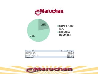 Importadores por Marca
22%
78%
Maruchan
CONFIPERU
S.A.
QUIMICA
SUIZA S A
Rótulos de fila Suma de Net kg
CONFIPERU S.A. 73362.05
QUIMICA SUIZA S A 256877.17
Total general 330263.22
 