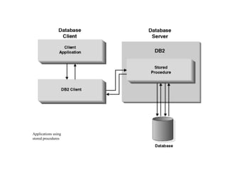 Applications using
stored procedures
 
