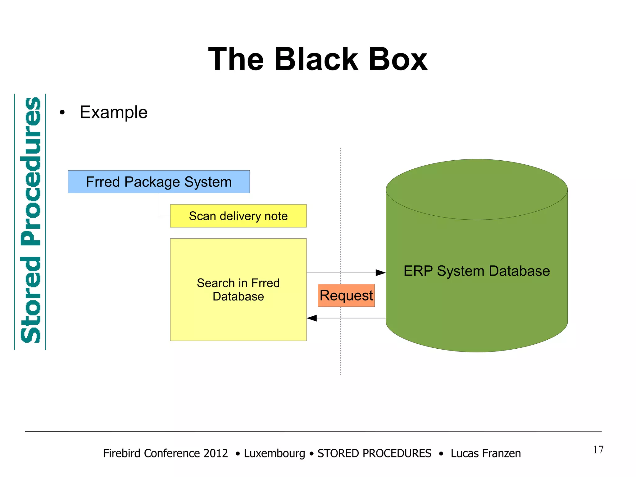 The Black Box 
● Example 
Frred Package System 
Scan delivery note 
Search in Frred 
Database 
ERP System Database 
Request 
Firebird Conference 2012 • Luxembourg • STORED PROCEDURES • Lucas Franzen 17 
 