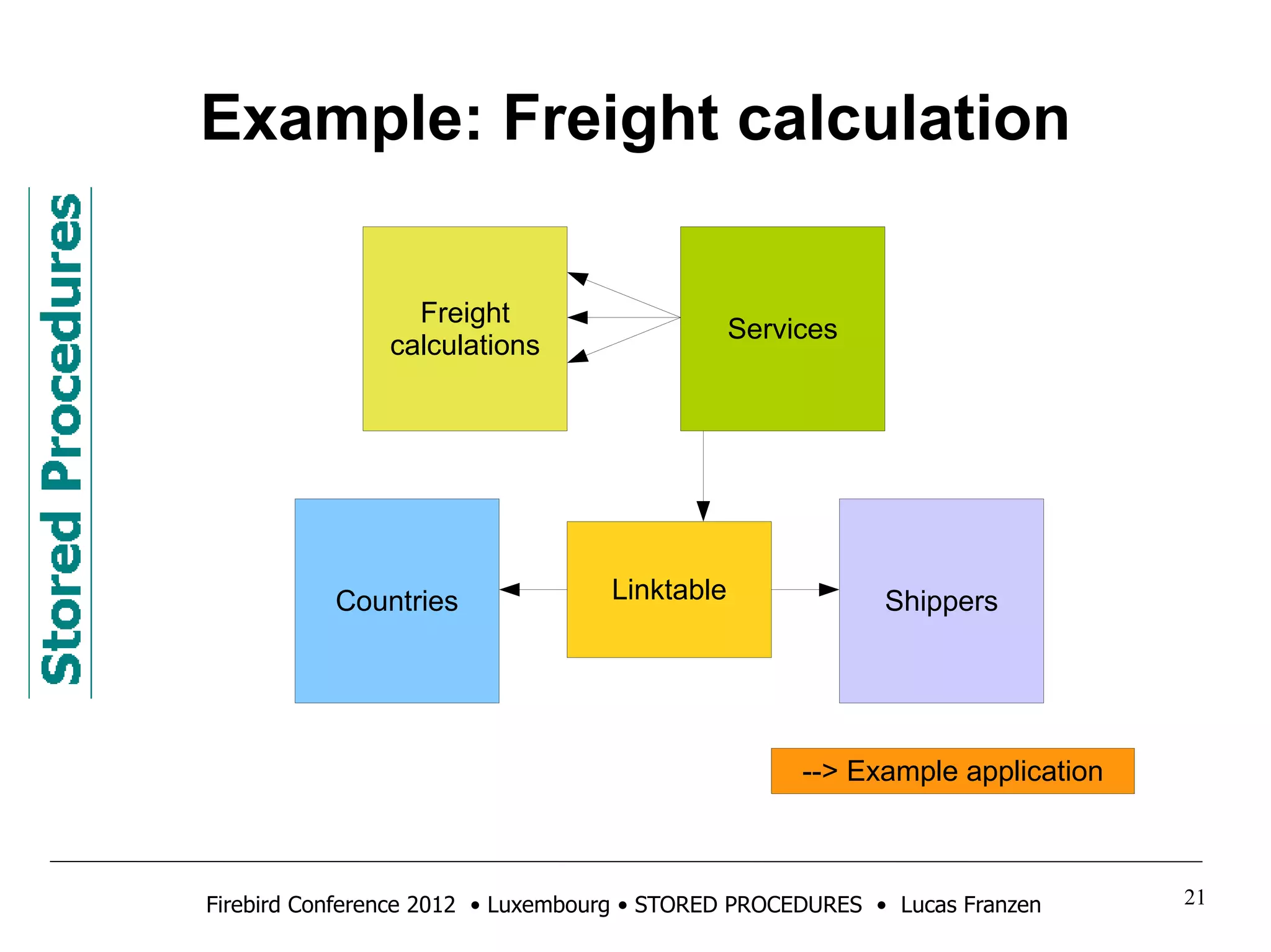 Example: Freight calculation 
Freight 
calculations Services 
Countries Linktable Shippers 
--> Example application 
Firebird Conference 2012 • Luxembourg • STORED PROCEDURES • Lucas Franzen 21 
 