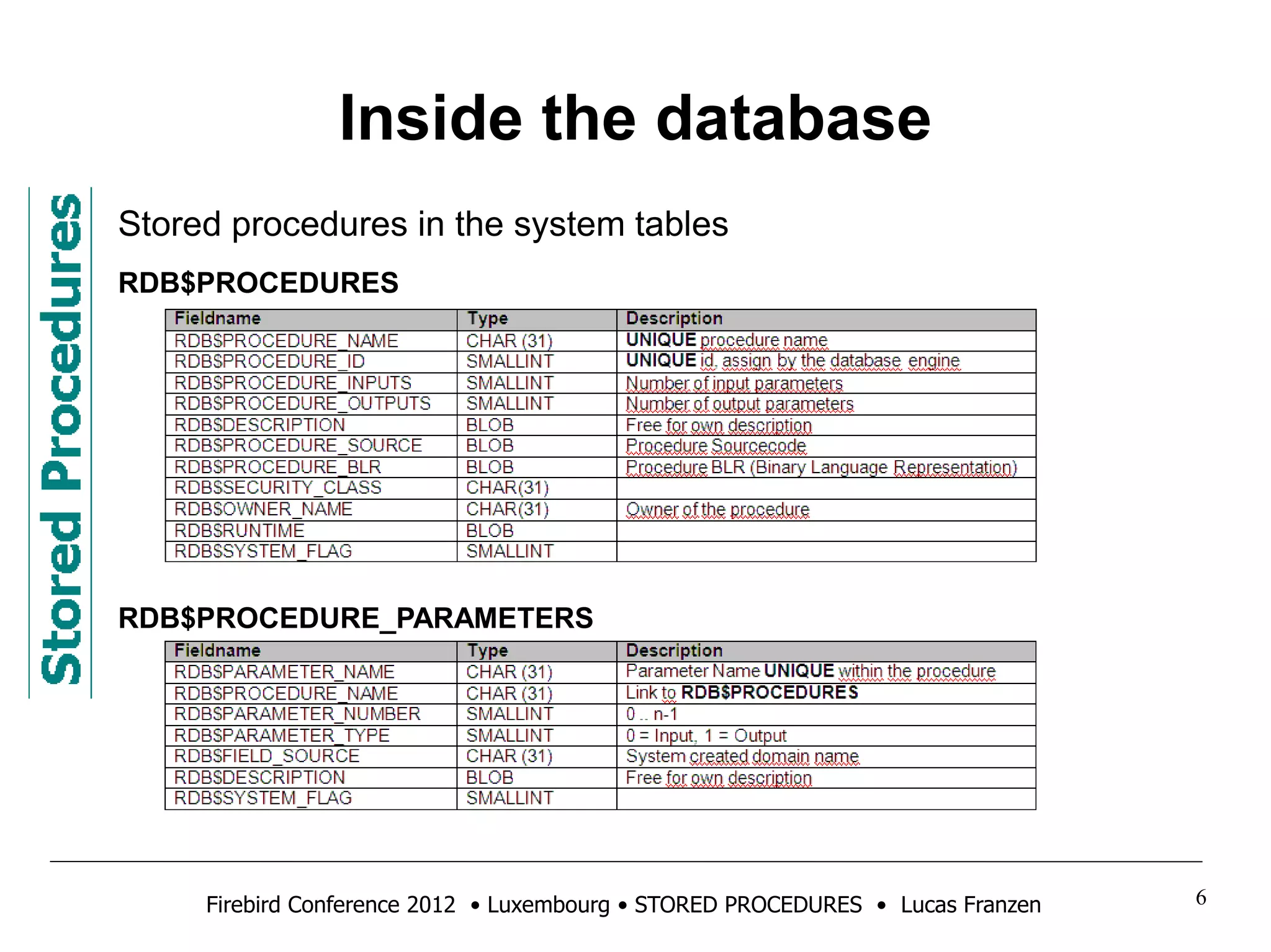 Inside the database 
Stored procedures in the system tables 
RDB$PROCEDURES 
RDB$PROCEDURE_PARAMETERS 
Firebird Conference 2012 • Luxembourg • STORED PROCEDURES • Lucas Franzen 6 
 