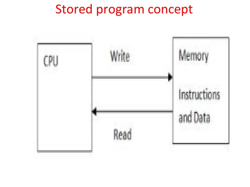 Stored program concept