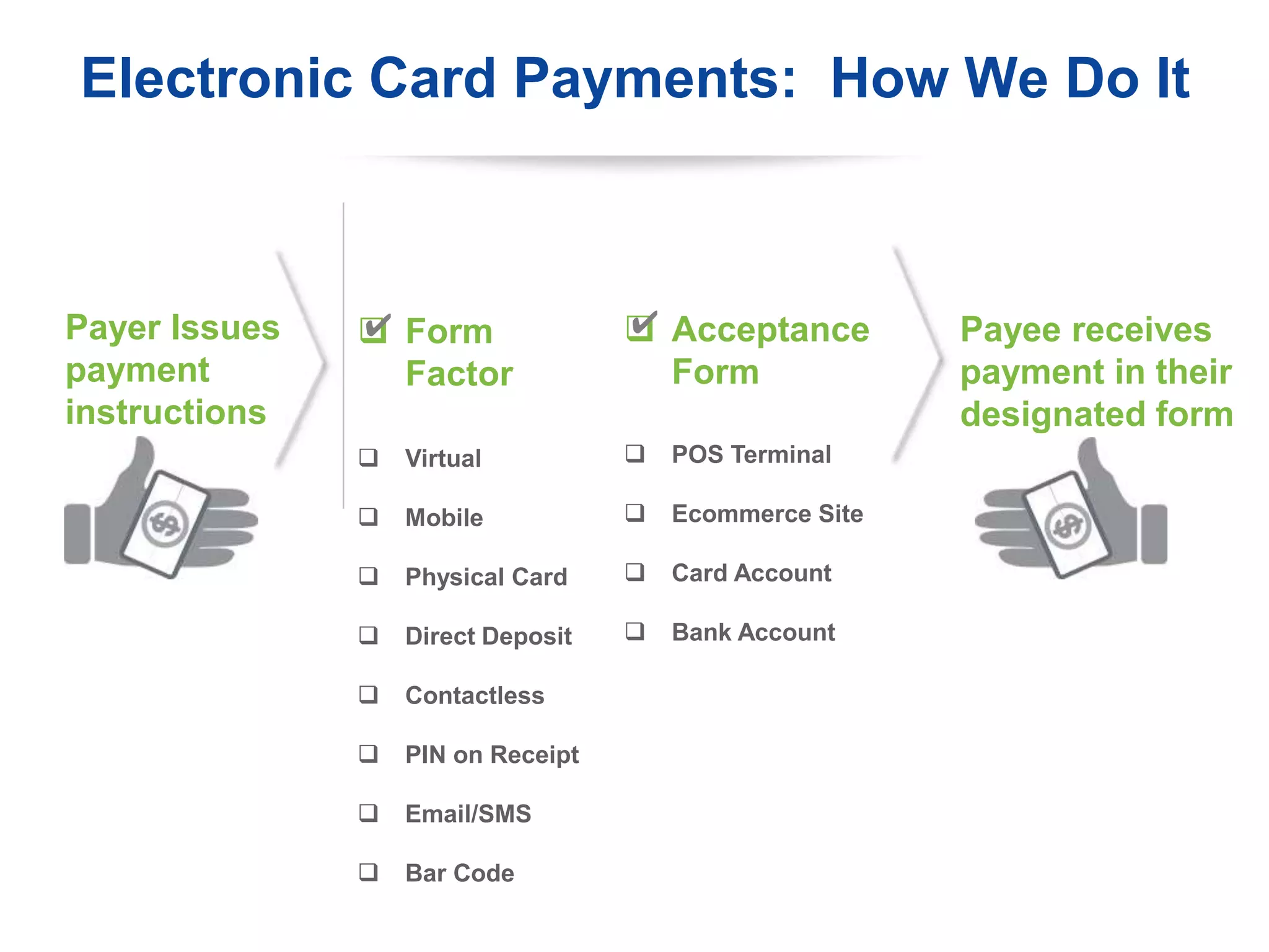 Payer Issues
payment
instructions
Payee receives
payment in their
designated form
8
Electronic Card Payments: How We Do It
 Virtual
 Mobile
 Physical Card
 Direct Deposit
 Contactless
 PIN on Receipt
 Email/SMS
 Bar Code
 POS Terminal
 Ecommerce Site
 Card Account
 Bank Account
 Form
Factor
 Acceptance
Form
✔ ✔
 