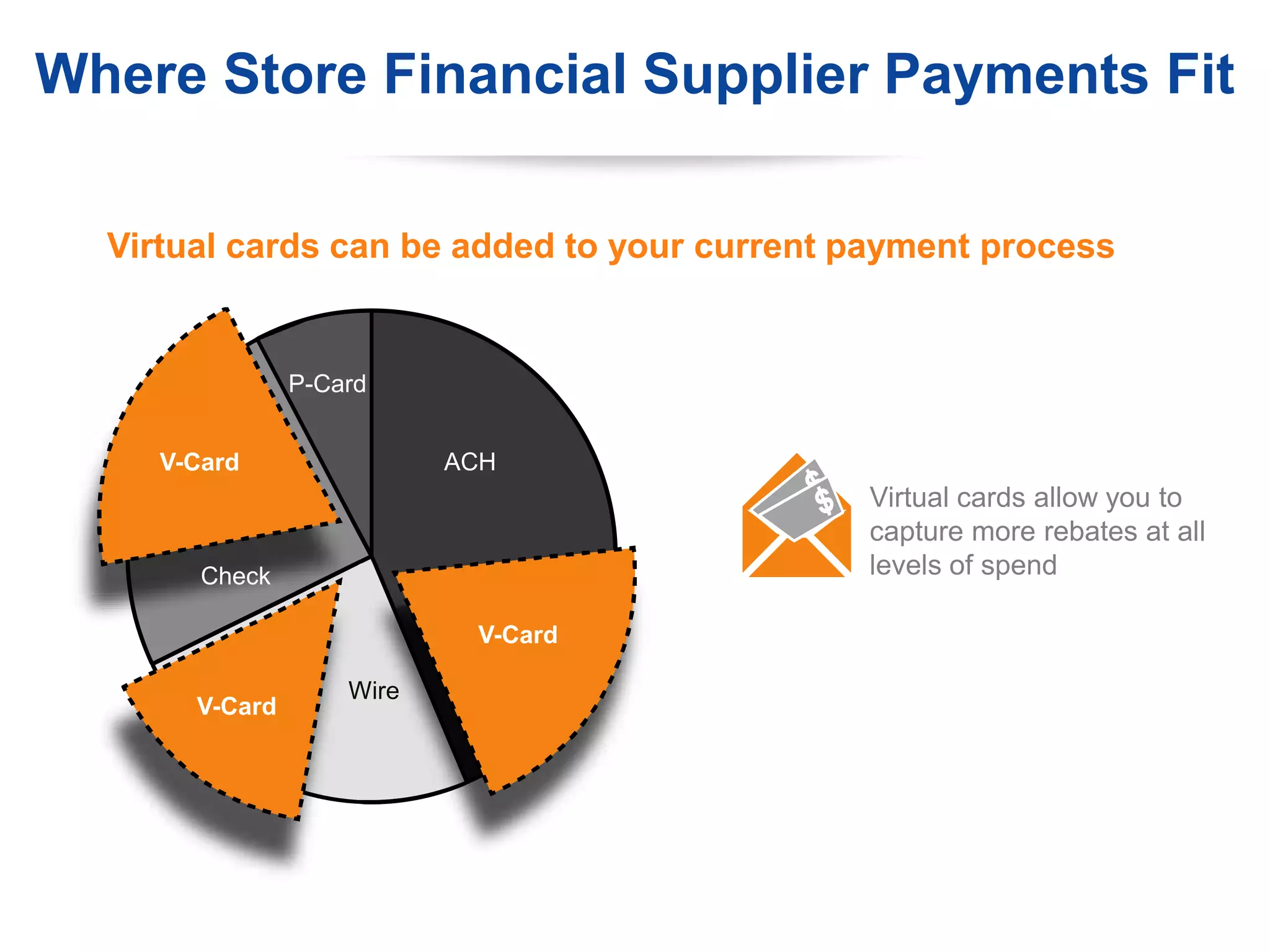 Virtual cards allow you to
capture more rebates at all
levels of spend
Where Store Financial Supplier Payments Fit
P-Card
ACH
Wire
Check
V-Card
V-Card
V-Card
12
Virtual cards can be added to your current payment process
 