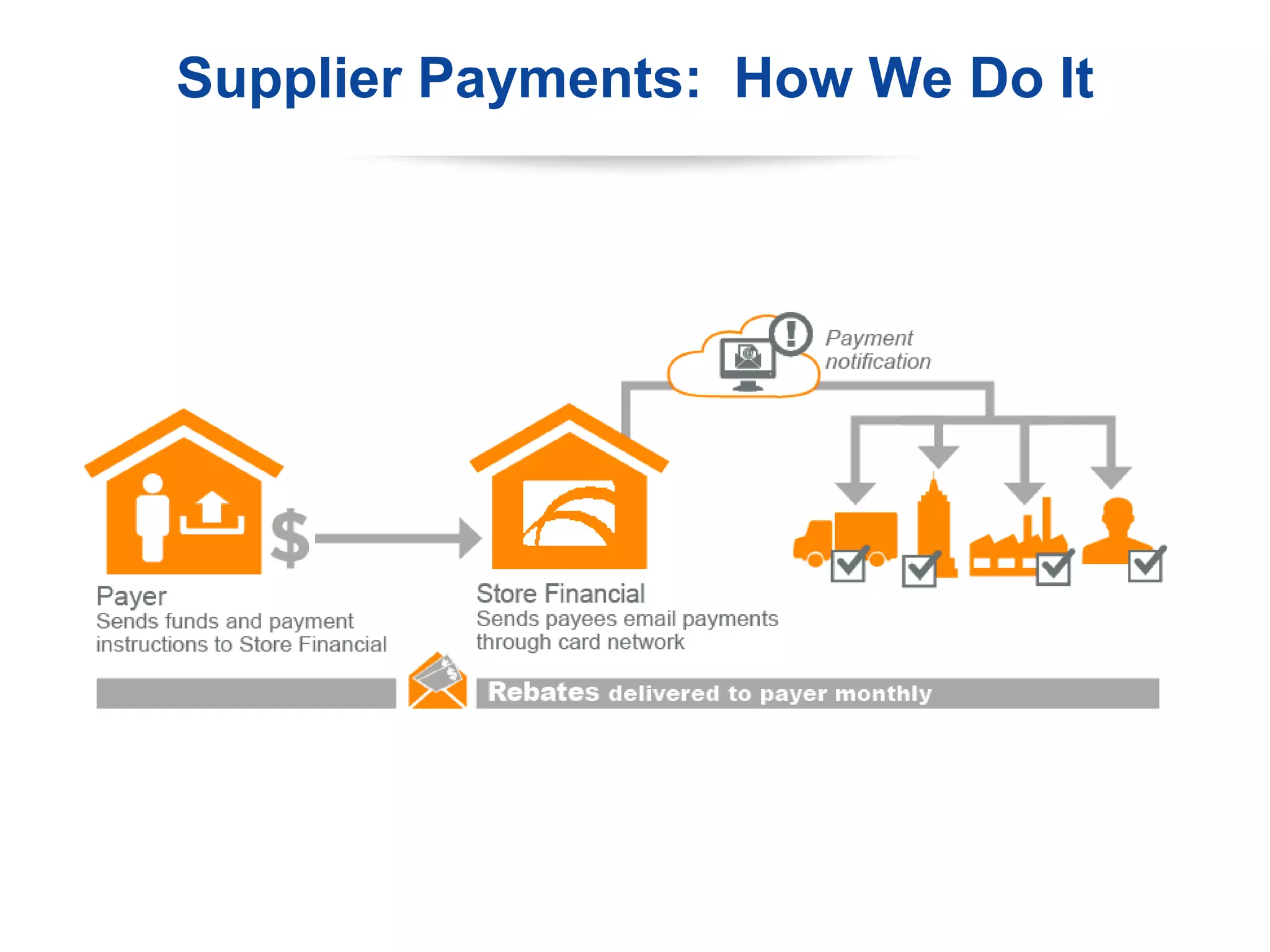 8
Supplier Payments: How We Do It
 