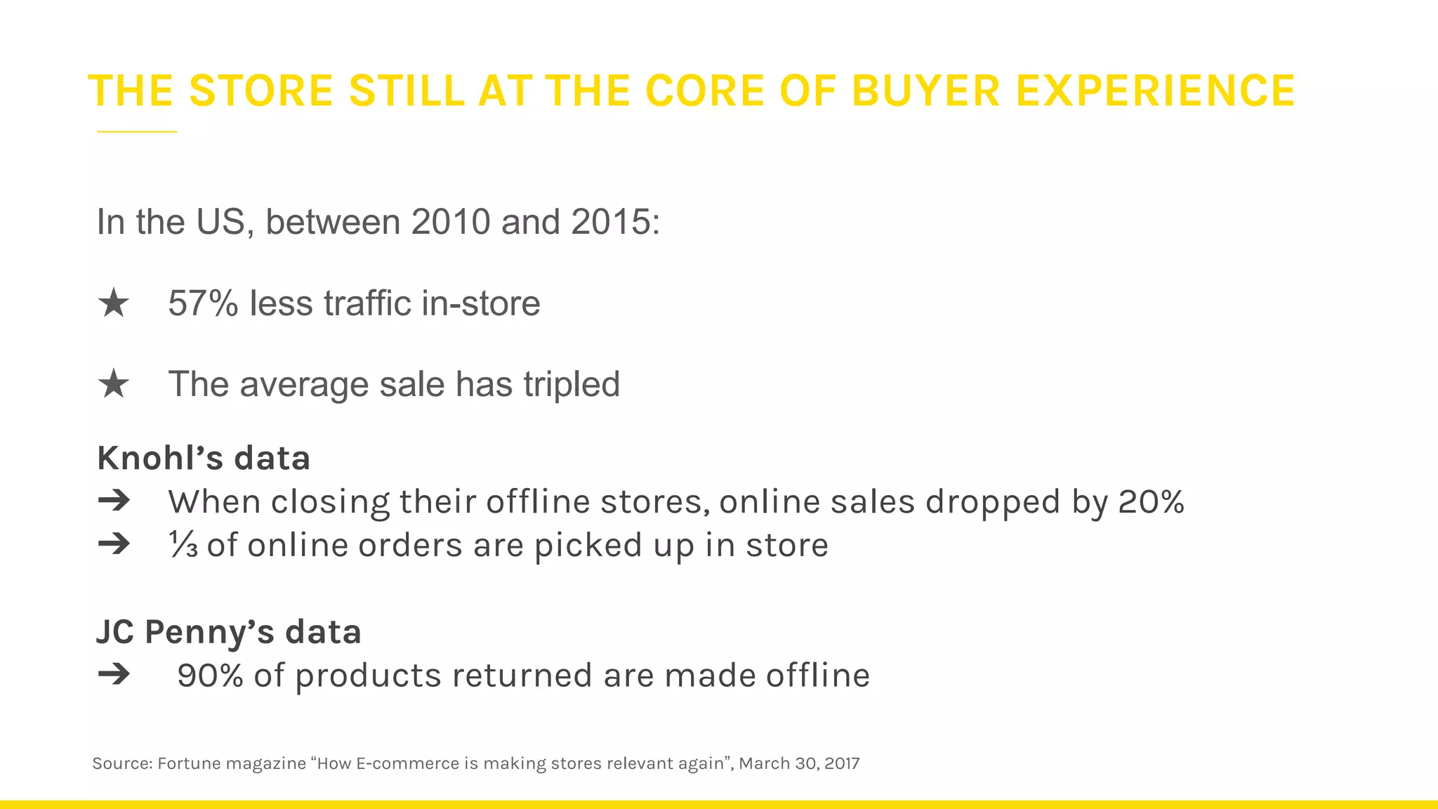 In the US, between 2010 and 2015:
★ 57% less traffic in-store
★ The average sale has tripled
Knohl’s data
➔ When closing their offline stores, online sales dropped by 20%
➔ ⅓ of online orders are picked up in store
JC Penny’s data
➔ 90% of products returned are made offline
Source: Fortune magazine “How E-commerce is making stores relevant again”, March 30, 2017
THE STORE STILL AT THE CORE OF BUYER EXPERIENCE
 
