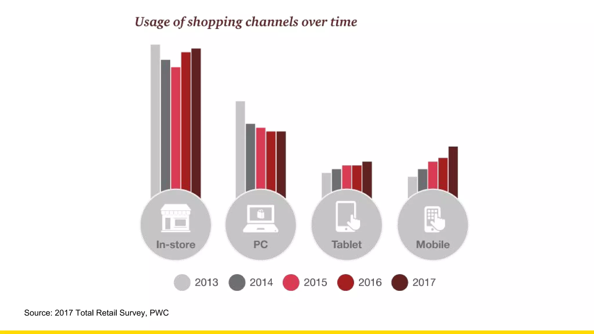 Source: 2017 Total Retail Survey, PWC
 