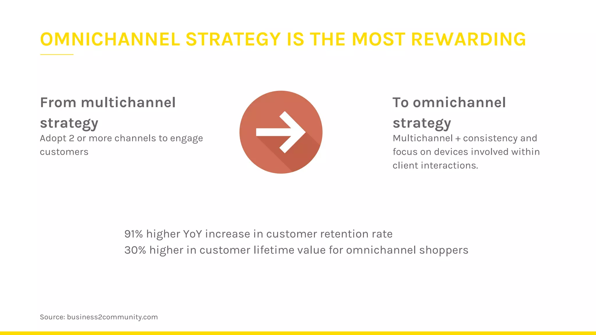 Multichannel + consistency and
focus on devices involved within
client interactions.
To omnichannel
strategy
Adopt 2 or more channels to engage
customers
From multichannel
strategy
91% higher YoY increase in customer retention rate
30% higher in customer lifetime value for omnichannel shoppers
OMNICHANNEL STRATEGY IS THE MOST REWARDING
Source: business2community.com
 