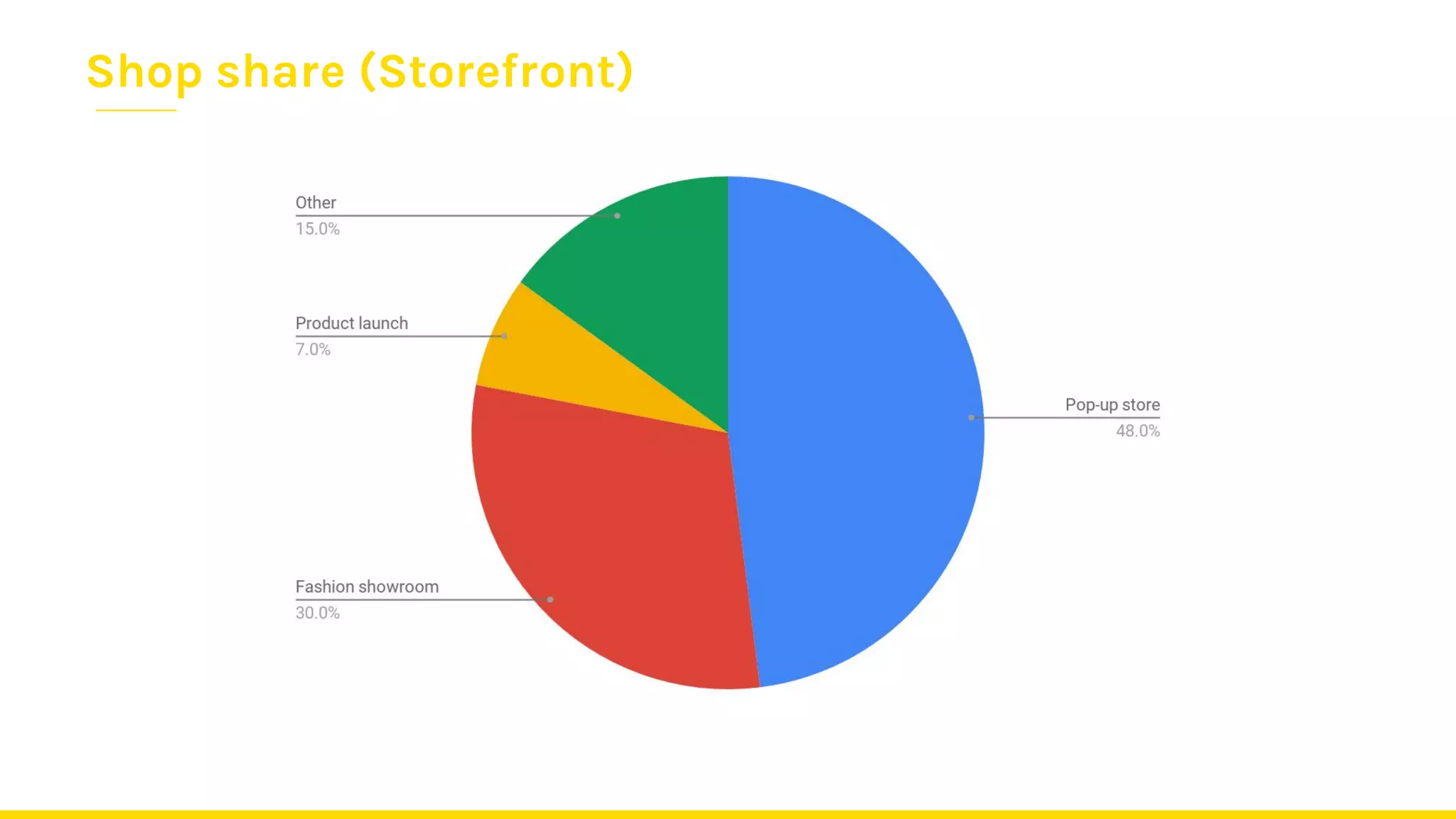 Shop share (Storefront)
 