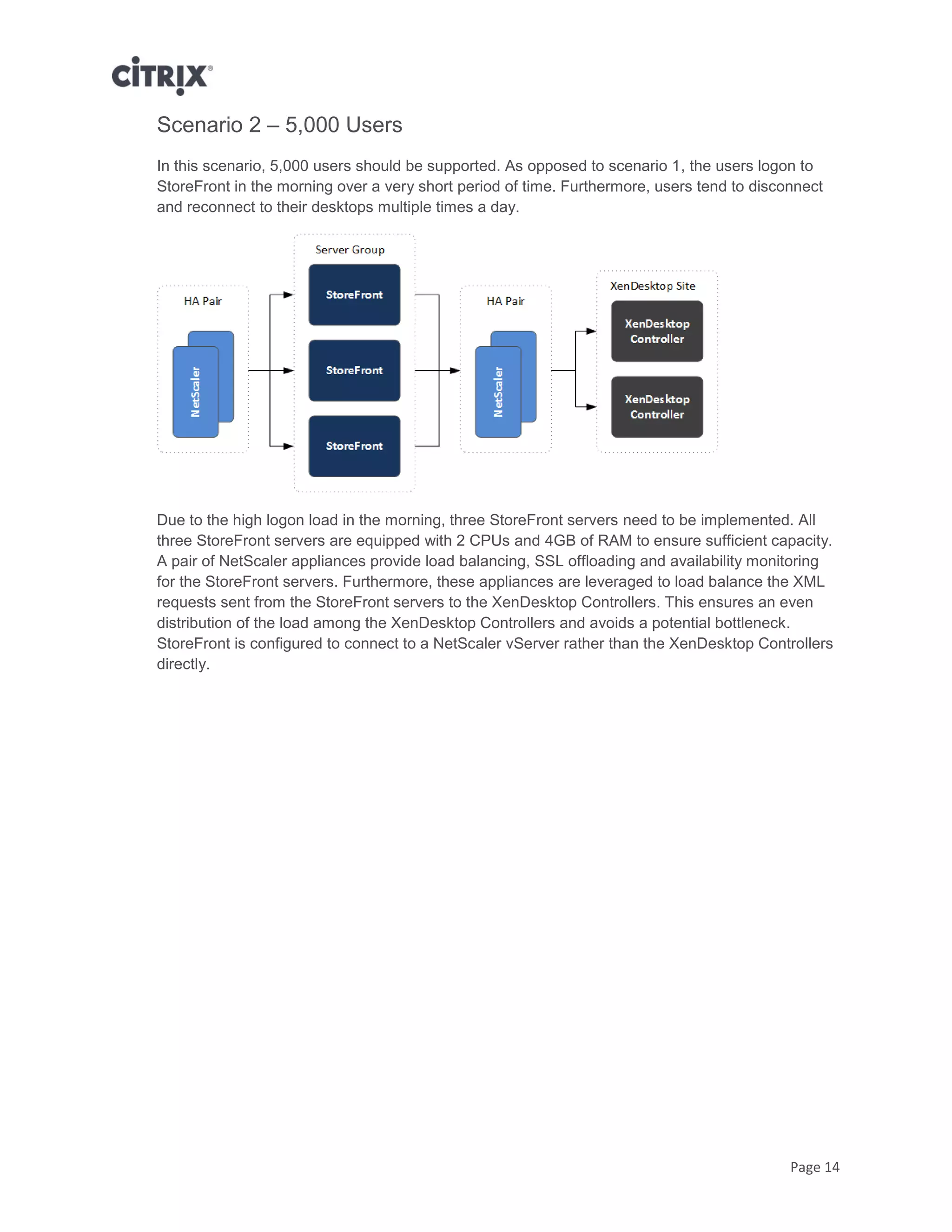Page 14
Scenario 2 – 5,000 Users
In this scenario, 5,000 users should be supported. As opposed to scenario 1, the users logon to
StoreFront in the morning over a very short period of time. Furthermore, users tend to disconnect
and reconnect to their desktops multiple times a day.
Due to the high logon load in the morning, three StoreFront servers need to be implemented. All
three StoreFront servers are equipped with 2 CPUs and 4GB of RAM to ensure sufficient capacity.
A pair of NetScaler appliances provide load balancing, SSL offloading and availability monitoring
for the StoreFront servers. Furthermore, these appliances are leveraged to load balance the XML
requests sent from the StoreFront servers to the XenDesktop Controllers. This ensures an even
distribution of the load among the XenDesktop Controllers and avoids a potential bottleneck.
StoreFront is configured to connect to a NetScaler vServer rather than the XenDesktop Controllers
directly.
 