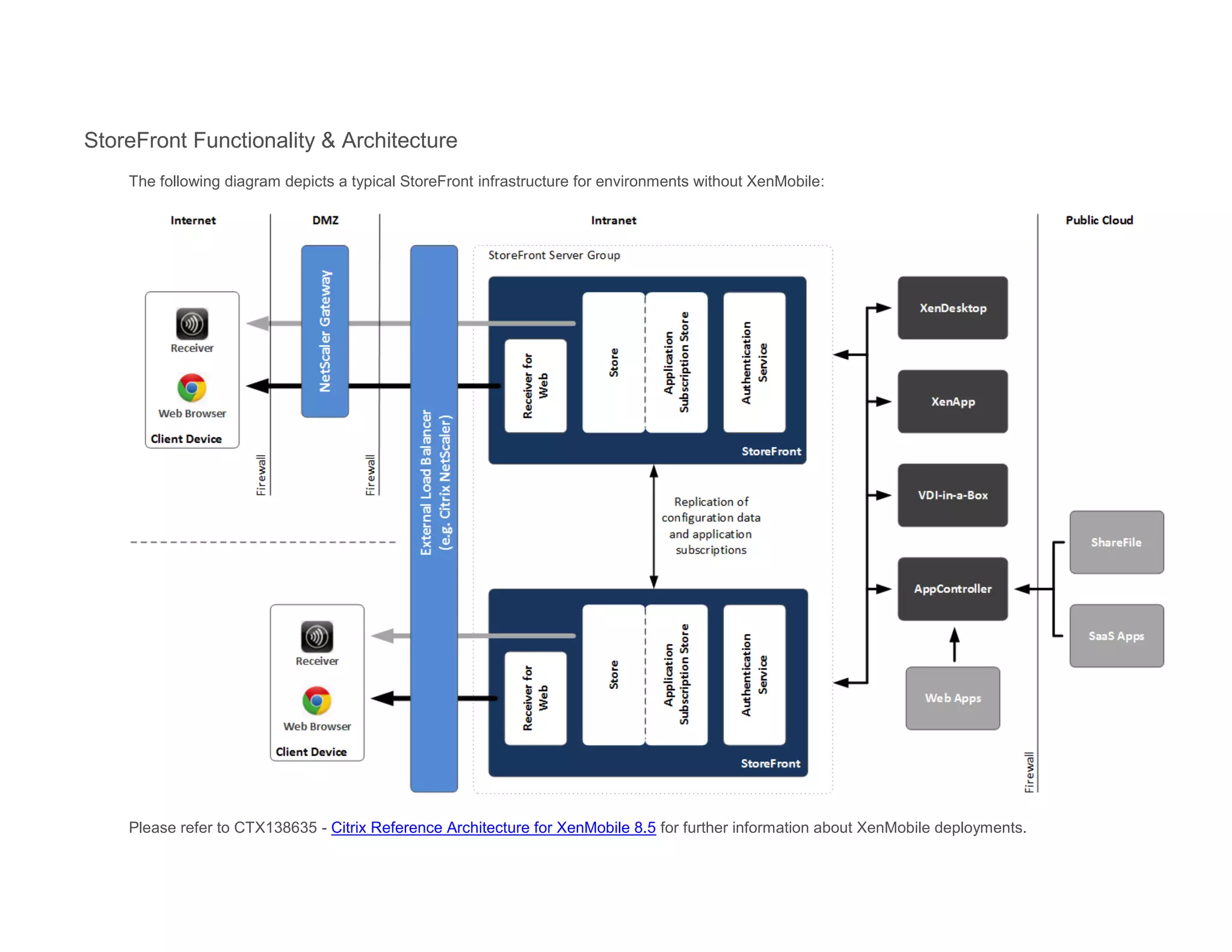 StoreFront Functionality & Architecture
The following diagram depicts a typical StoreFront infrastructure for environments without XenMobile:
Please refer to CTX138635 - Citrix Reference Architecture for XenMobile 8.5 for further information about XenMobile deployments.
 