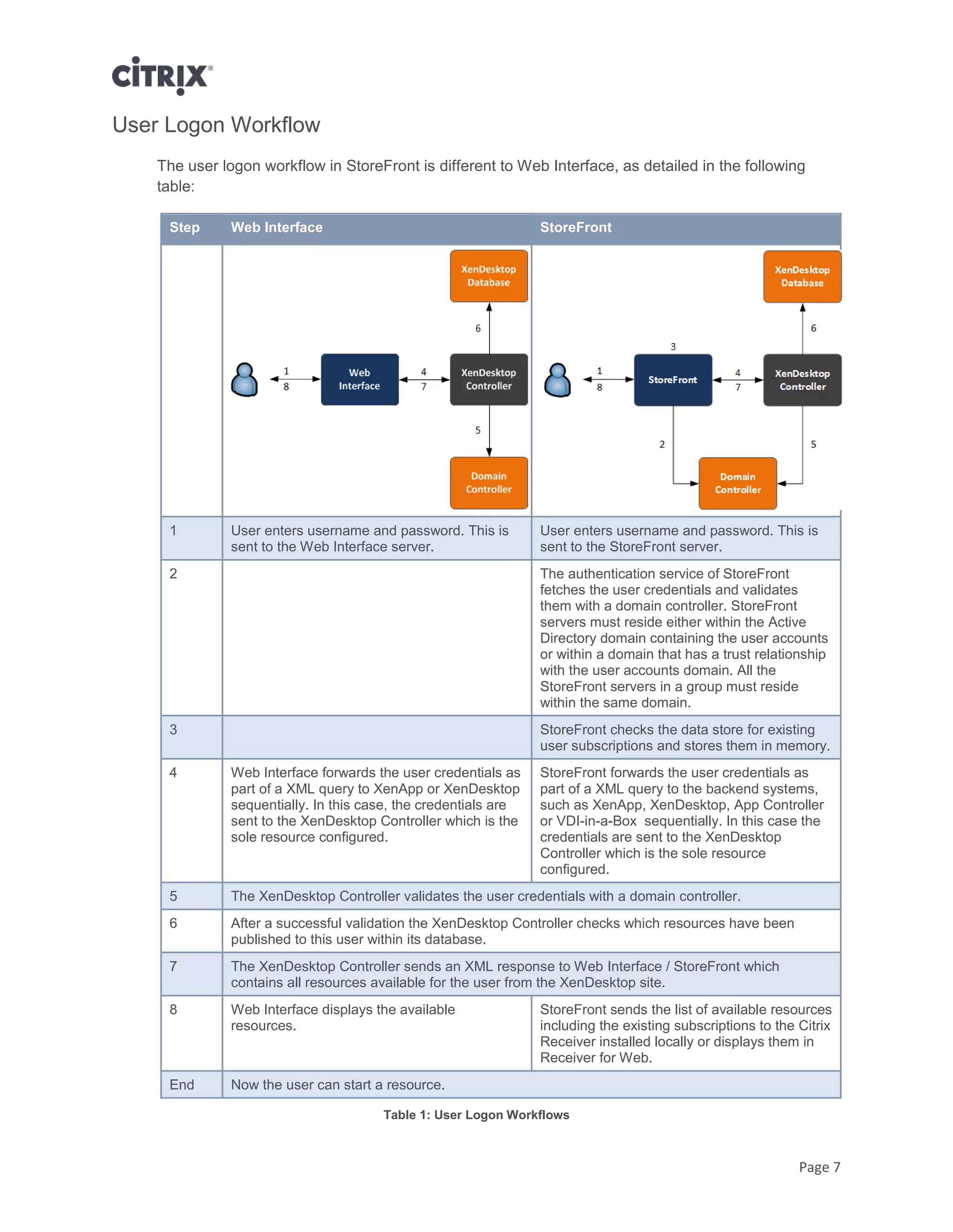 Page 7
User Logon Workflow
The user logon workflow in StoreFront is different to Web Interface, as detailed in the following
table:
Step Web Interface StoreFront
1 User enters username and password. This is
sent to the Web Interface server.
User enters username and password. This is
sent to the StoreFront server.
2 The authentication service of StoreFront
fetches the user credentials and validates
them with a domain controller. StoreFront
servers must reside either within the Active
Directory domain containing the user accounts
or within a domain that has a trust relationship
with the user accounts domain. All the
StoreFront servers in a group must reside
within the same domain.
3 StoreFront checks the data store for existing
user subscriptions and stores them in memory.
4 Web Interface forwards the user credentials as
part of a XML query to XenApp or XenDesktop
sequentially. In this case, the credentials are
sent to the XenDesktop Controller which is the
sole resource configured.
StoreFront forwards the user credentials as
part of a XML query to the backend systems,
such as XenApp, XenDesktop, App Controller
or VDI-in-a-Box sequentially. In this case the
credentials are sent to the XenDesktop
Controller which is the sole resource
configured.
5 The XenDesktop Controller validates the user credentials with a domain controller.
6 After a successful validation the XenDesktop Controller checks which resources have been
published to this user within its database.
7 The XenDesktop Controller sends an XML response to Web Interface / StoreFront which
contains all resources available for the user from the XenDesktop site.
8 Web Interface displays the available
resources.
StoreFront sends the list of available resources
including the existing subscriptions to the Citrix
Receiver installed locally or displays them in
Receiver for Web.
End Now the user can start a resource.
Table 1: User Logon Workflows
 