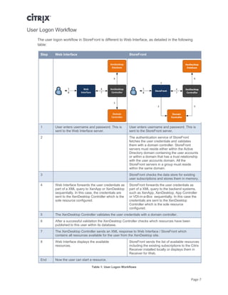 Page 7
User Logon Workflow
The user logon workflow in StoreFront is different to Web Interface, as detailed in the following
table:
Step Web Interface StoreFront
1 User enters username and password. This is
sent to the Web Interface server.
User enters username and password. This is
sent to the StoreFront server.
2 The authentication service of StoreFront
fetches the user credentials and validates
them with a domain controller. StoreFront
servers must reside either within the Active
Directory domain containing the user accounts
or within a domain that has a trust relationship
with the user accounts domain. All the
StoreFront servers in a group must reside
within the same domain.
3 StoreFront checks the data store for existing
user subscriptions and stores them in memory.
4 Web Interface forwards the user credentials as
part of a XML query to XenApp or XenDesktop
sequentially. In this case, the credentials are
sent to the XenDesktop Controller which is the
sole resource configured.
StoreFront forwards the user credentials as
part of a XML query to the backend systems,
such as XenApp, XenDesktop, App Controller
or VDI-in-a-Box sequentially. In this case the
credentials are sent to the XenDesktop
Controller which is the sole resource
configured.
5 The XenDesktop Controller validates the user credentials with a domain controller.
6 After a successful validation the XenDesktop Controller checks which resources have been
published to this user within its database.
7 The XenDesktop Controller sends an XML response to Web Interface / StoreFront which
contains all resources available for the user from the XenDesktop site.
8 Web Interface displays the available
resources.
StoreFront sends the list of available resources
including the existing subscriptions to the Citrix
Receiver installed locally or displays them in
Receiver for Web.
End Now the user can start a resource.
Table 1: User Logon Workflows
 