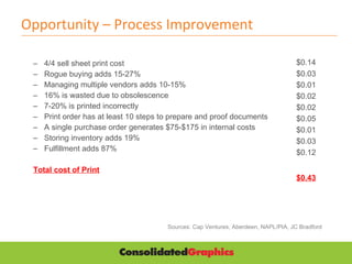Opportunity – Process Improvement 4/4 sell sheet print cost Rogue buying adds 15-27%  Managing multiple vendors adds 10-15%  16% is wasted due to obsolescence  7-20% is printed incorrectly Print order has at least 10 steps to prepare and proof documents A single purchase order generates $75-$175 in internal costs Storing inventory adds 19% Fulfillment adds 87% Total cost of Print $0.14 $0.03 $0.01 $0.02 $0.02 $0.05 $0.01 $0.03 $0.12 $0.43 Sources: Cap Ventures, Aberdeen, NAPL/PIA, JC Bradford 