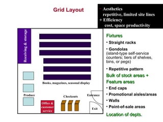 Store Layout Indicators Store layout | PPT