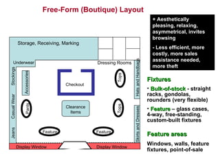Pvc Sample Store Layout Store layout | PPT