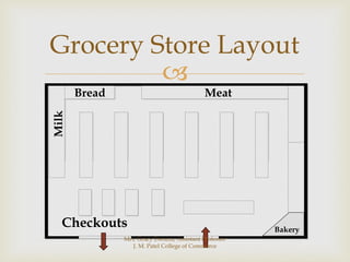 
Grocery Store Layout
Checkouts
Meat
Bread
Milk
Bakery
Mrs. Gracy Dsouza, Assistant Professor
J. M. Patel College of Commerce
 