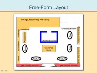 Free-Form Layout

                          Storage, Receiving, Marketing




                                                                                                Hats and Handbags
                          Underwear                                         Dressing Rooms
            Stockings


                              Accessories




                                                                                    Tops
                                                       Checkout counter
            Casual Wear




                                                                                    Tops
                                Pants




                                                         Clearance




                                                                                                Skirts and Dresses
                                                           Items
            Jeans




                                             Feature                      Feature


                          Open Display Window                             Open Display Window

PPT 18-14
 