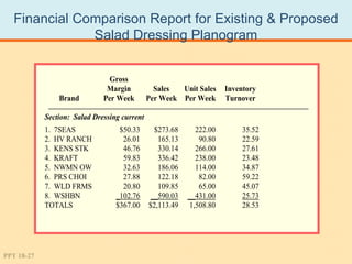 Financial Comparison Report for Existing & Proposed
               Salad Dressing Planogram


                                Gross
                               Margin           Sales  Unit Sales     Inventory
                Brand         Per Week        Per Week Per Week       Turnover

            Section: Salad Dressing current
            1. 7SEAS               $50.33       $273.68      222.00        35.52
            2. HV RANCH             26.01        165.13       90.80        22.59
            3. KENS STK             46.76        330.14      266.00        27.61
            4. KRAFT                59.83        336.42      238.00        23.48
            5. NWMN OW              32.63        186.06      114.00        34.87
            6. PRS CHOI             27.88        122.18       82.00        59.22
            7. WLD FRMS             20.80        109.85       65.00        45.07
            8. WSHBN              _102.76      __590.03   __431.00         25.73
            TOTALS                $367.00     $2,113.49    1,508.80        28.53




PPT 18-27
 