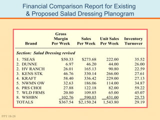 Financial Comparison Report for Existing
                & Proposed Salad Dressing Planogram


                                Gross
                               Margin           Sales     Unit Sales   Inventory
                Brand         Per Week        Per Week    Per Week     Turnover

            Section: Salad Dressing revised
            1. 7SEAS               $50.33      $273.68        222.00        35.52
            2. DUNNE                 6.97         46.20        44.00        26.00
            2. HV RANCH             26.01        165.13        90.80        22.59
            3. KENS STK             46.76        330.14       266.00        27.61
            4. KRAFT                58.40        336.42       229.00        27.13
            5. NWMN OW              32.63        186.06       114.00        34.87
            6. PRS CHOI             27.88        122.18        82.00        59.22
            7. WLD FRMS             20.80        109.85        65.00        45.07
            8. WSHBN              _102.76     __590.03     __431.00         25.73
            TOTALS                $367.54     $2,150.24     1,543.80        29.19


PPT 18-28
 