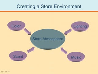Creating a Store Environment


            Color                       Lighting


                    Store Atmosphere



            Scent                      Music


PPT 18-37
 