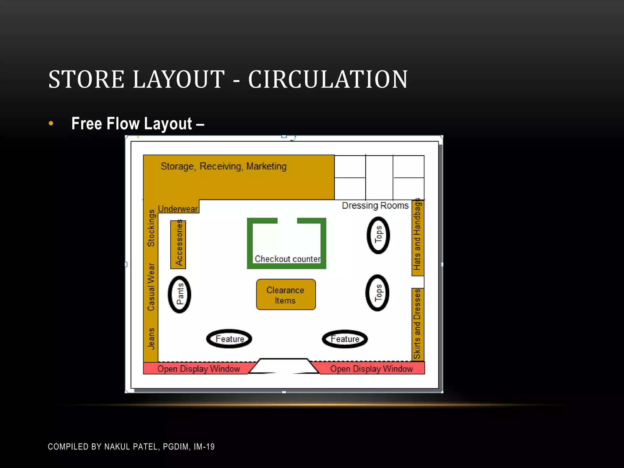 STORE LAYOUT - CIRCULATION
• Free Flow Layout –




COMPILED BY NAKUL PATEL, PGDIM, IM -19
 