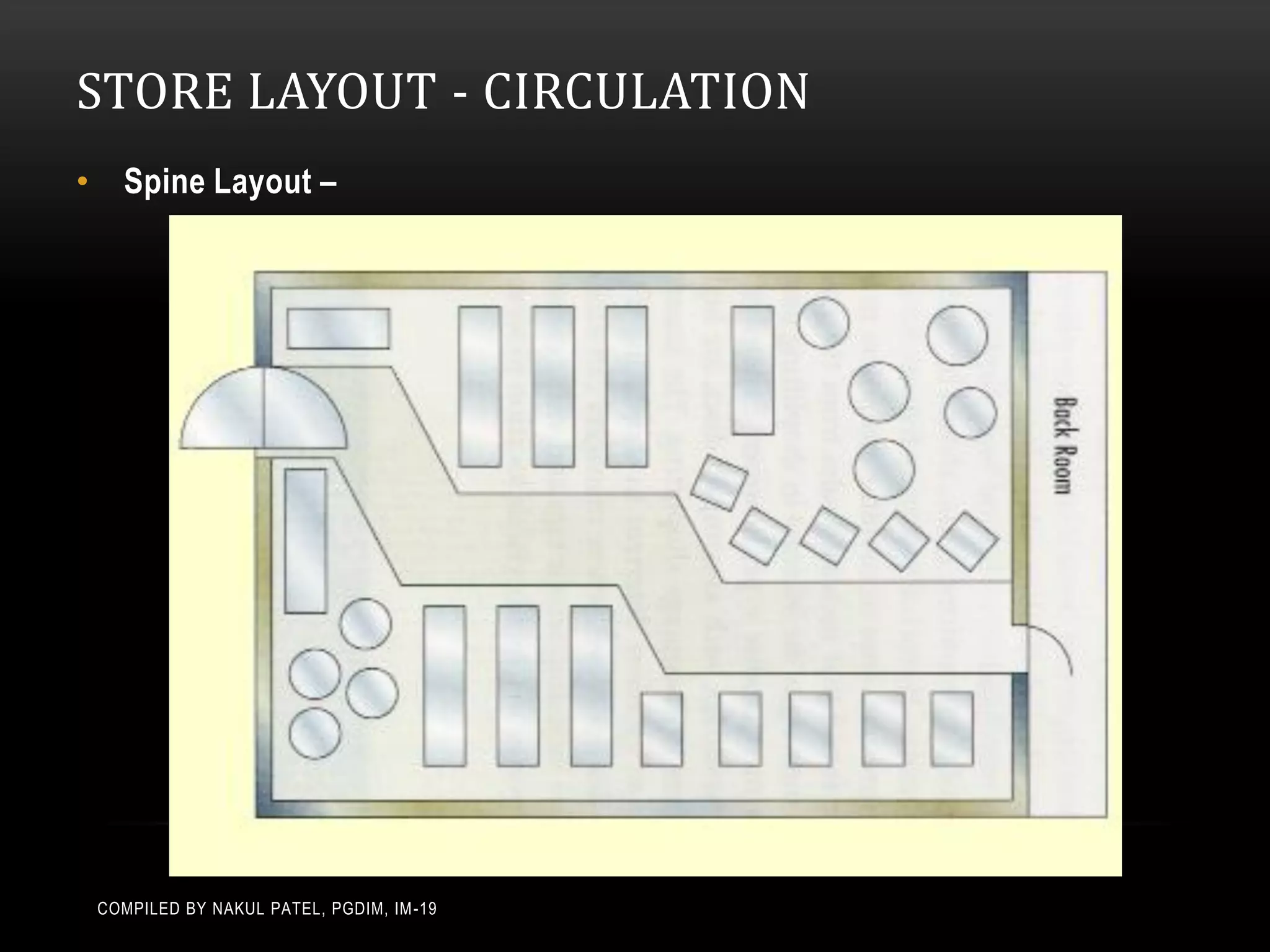 STORE LAYOUT - CIRCULATION
• Spine Layout –




 COMPILED BY NAKUL PATEL, PGDIM, IM -19
 