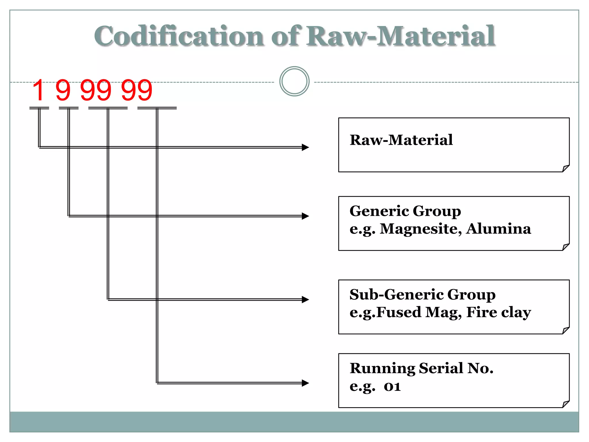 Codification of Raw-Material

1 9 99 99
                     Raw-Material



                     Generic Group
                     e.g. Magnesite, Alumina



                     Sub-Generic Group
                     e.g.Fused Mag, Fire clay


                     Running Serial No.
                     e.g. 01
 
