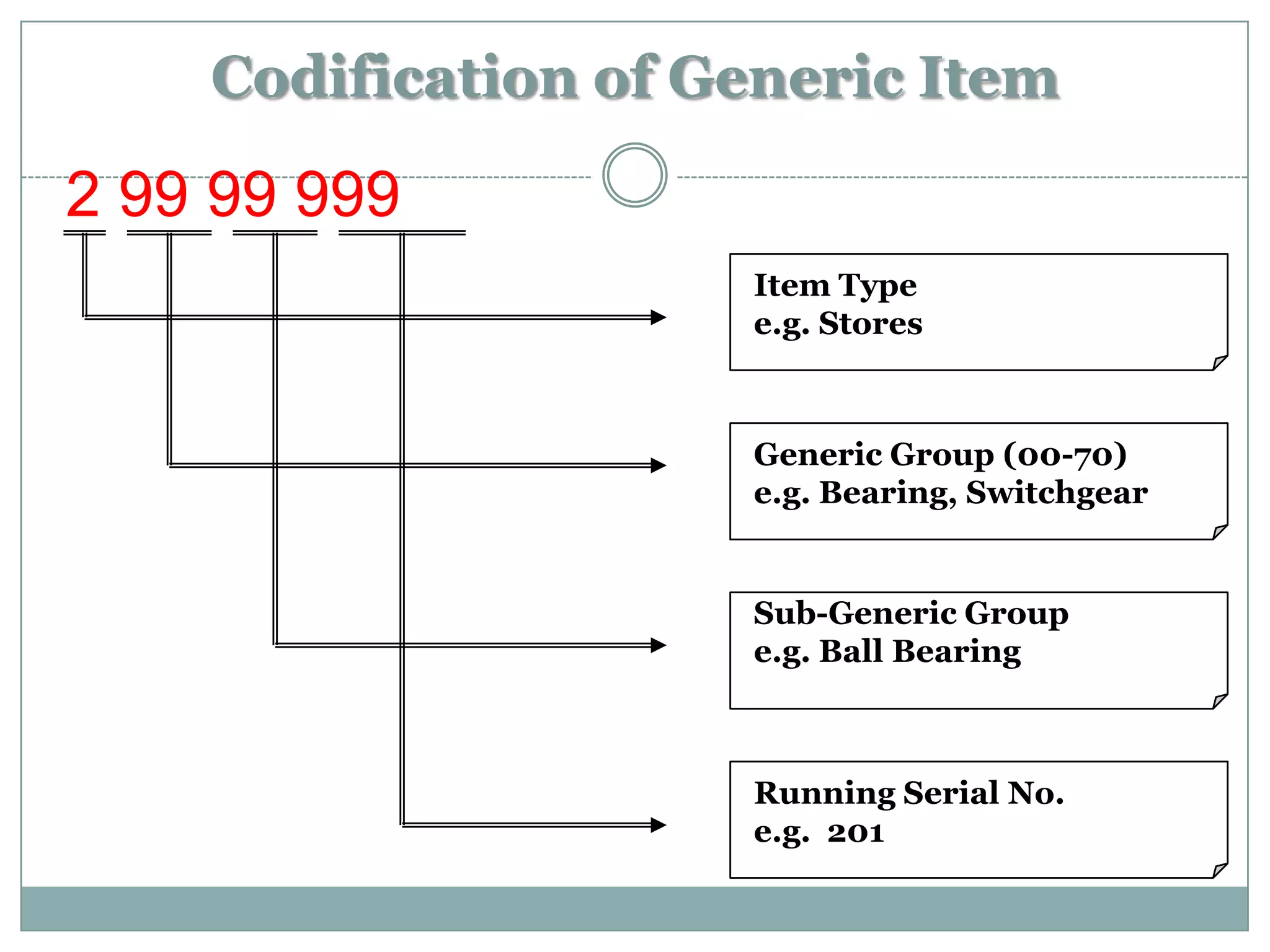 Codification of Generic Item

2 99 99 999
                     Item Type
                     e.g. Stores



                     Generic Group (00-70)
                     e.g. Bearing, Switchgear


                     Sub-Generic Group
                     e.g. Ball Bearing



                     Running Serial No.
                     e.g. 201
 