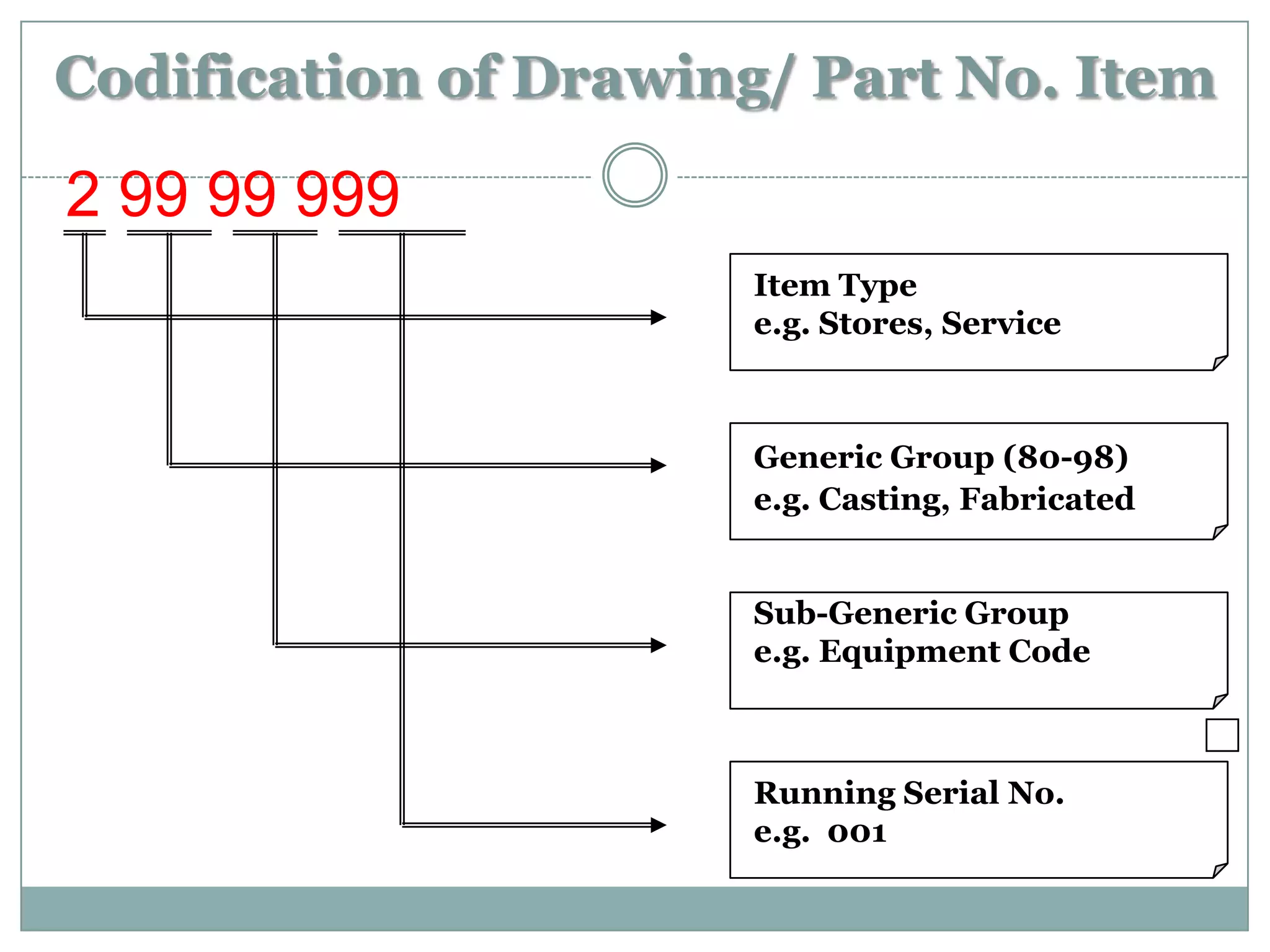 Codification of Drawing/ Part No. Item

2 99 99 999
                      Item Type
                      e.g. Stores, Service



                      Generic Group (80-98)
                      e.g. Casting, Fabricated


                      Sub-Generic Group
                      e.g. Equipment Code



                      Running Serial No.
                      e.g. 001
 