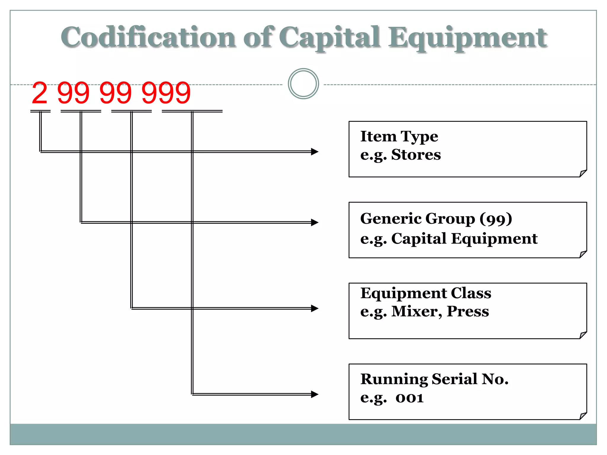Codification of Capital Equipment

2 99 99 999
                     Item Type
                     e.g. Stores



                     Generic Group (99)
                     e.g. Capital Equipment


                     Equipment Class
                     e.g. Mixer, Press



                     Running Serial No.
                     e.g. 001
 