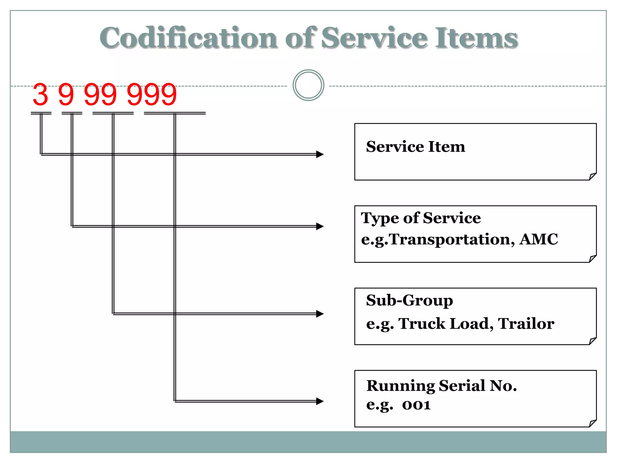 Codification of Service Items

3 9 99 999
                      Service Item



                      Type of Service
                      e.g.Transportation, AMC


                      Sub-Group
                      e.g. Truck Load, Trailor



                      Running Serial No.
                      e.g. 001
 