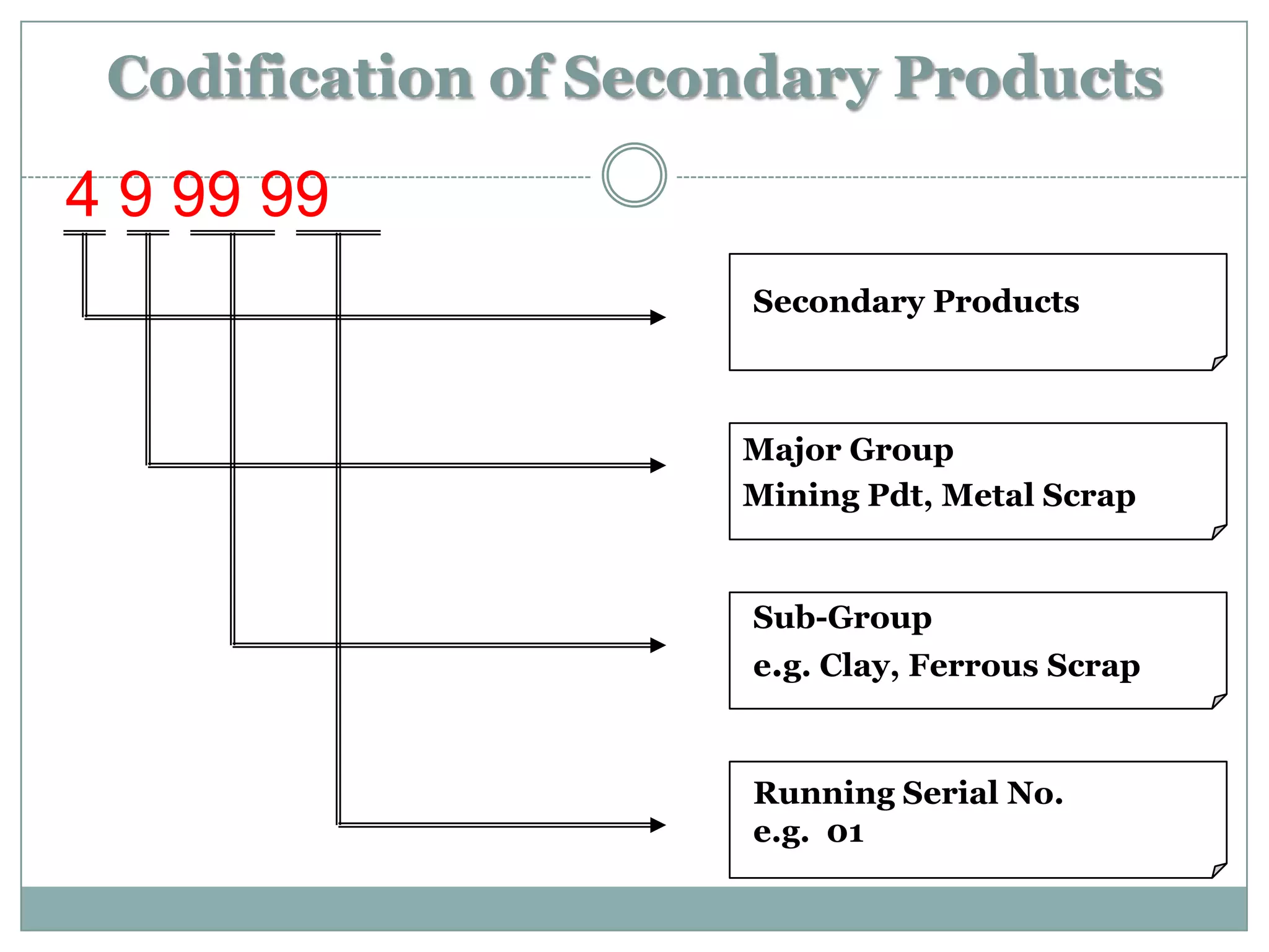 Codification of Secondary Products

4 9 99 99
                     Secondary Products



                     Major Group
                     Mining Pdt, Metal Scrap


                     Sub-Group
                     e.g. Clay, Ferrous Scrap



                     Running Serial No.
                     e.g. 01
 