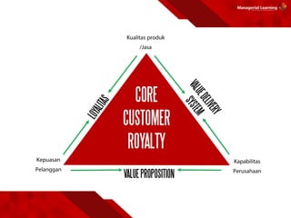 CORE
CUSTOMER
ROYALTY
VALUEPROPOSITION
 