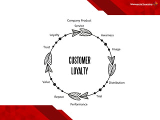CUSTOMER
LOYALTY
 